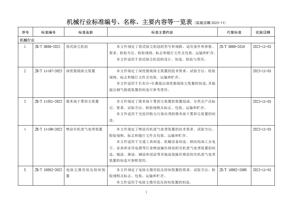 機(jī)械行業(yè)71項標(biāo)準(zhǔn)2023-11實(shí)施.png